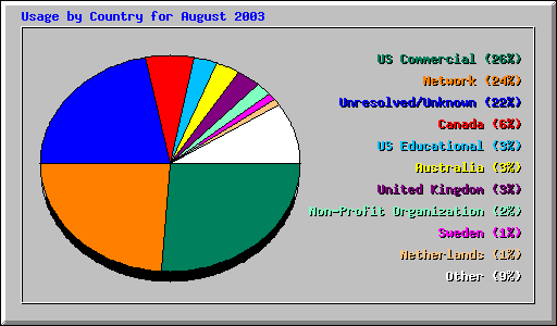 Usage by Country for August 2003