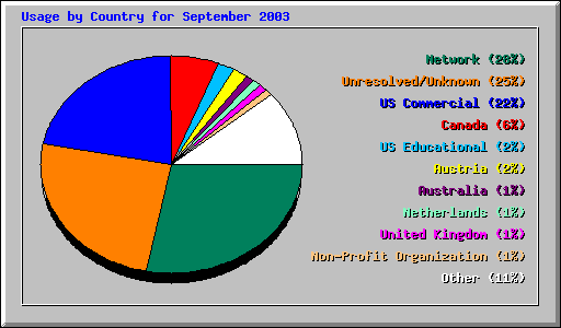 Usage by Country for September 2003