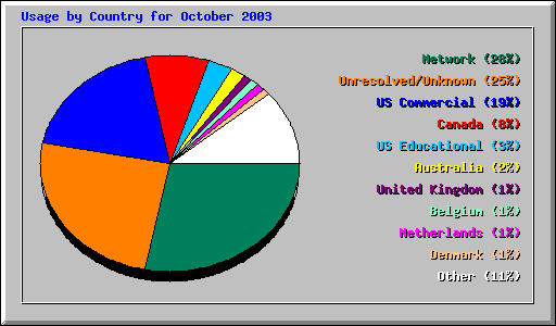 Usage by Country for October 2003