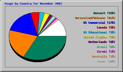Usage by Country for November 2003