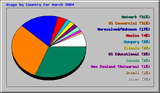 Usage by Country for March 2004