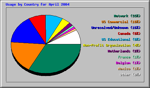 Usage by Country for April 2004