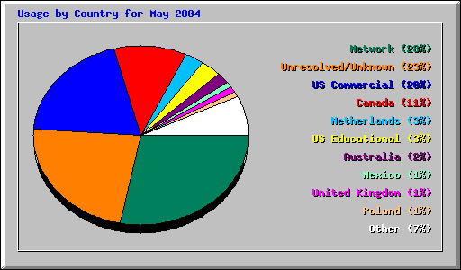 Usage by Country for May 2004