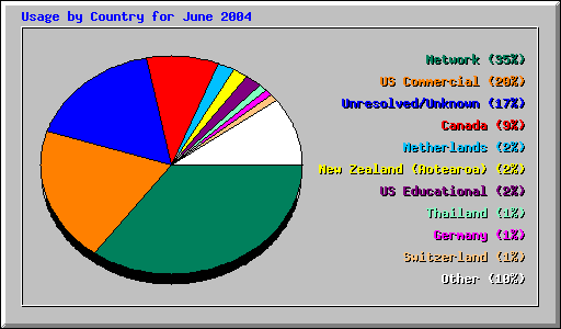 Usage by Country for June 2004