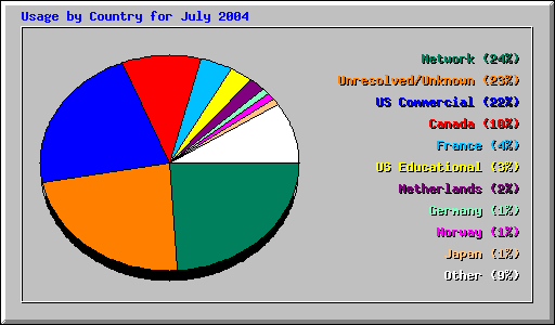 Usage by Country for July 2004
