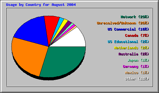 Usage by Country for August 2004