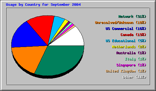 Usage by Country for September 2004
