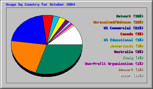 Usage by Country for October 2004