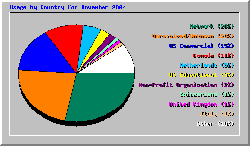 Usage by Country for November 2004