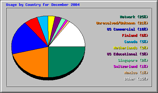Usage by Country for December 2004