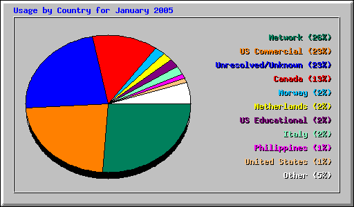 Usage by Country for January 2005