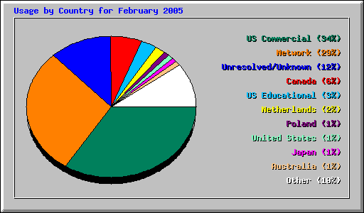 Usage by Country for February 2005