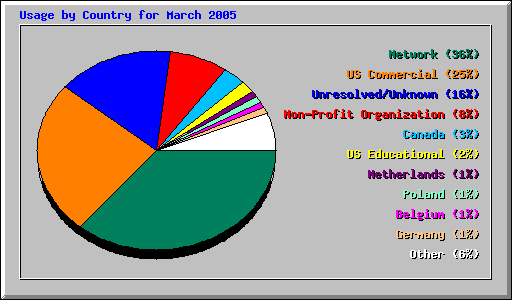 Usage by Country for March 2005