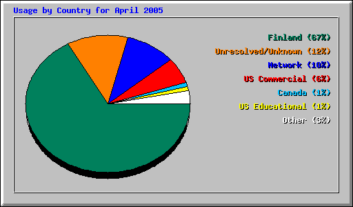 Usage by Country for April 2005