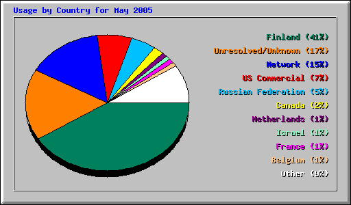 Usage by Country for May 2005