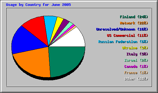Usage by Country for June 2005