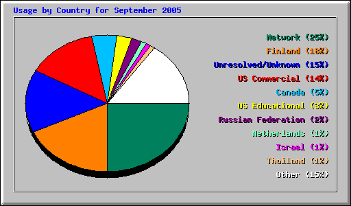 Usage by Country for September 2005
