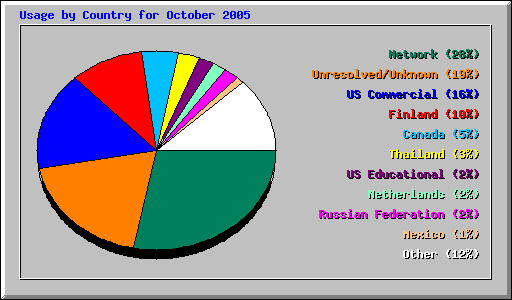 Usage by Country for October 2005