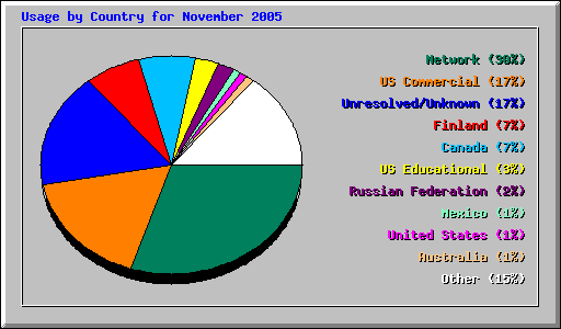 Usage by Country for November 2005