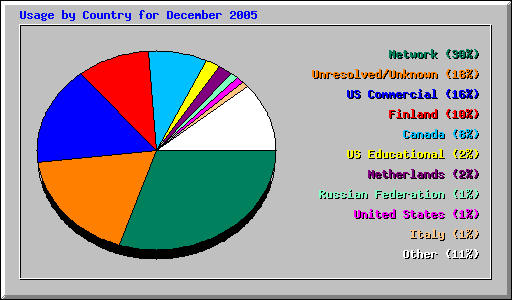 Usage by Country for December 2005