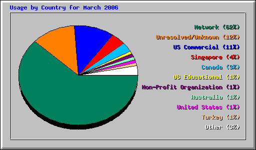 Usage by Country for March 2006
