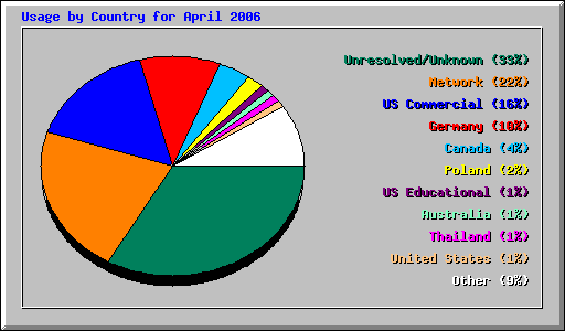 Usage by Country for April 2006