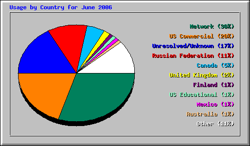 Usage by Country for June 2006