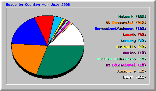 Usage by Country for July 2006