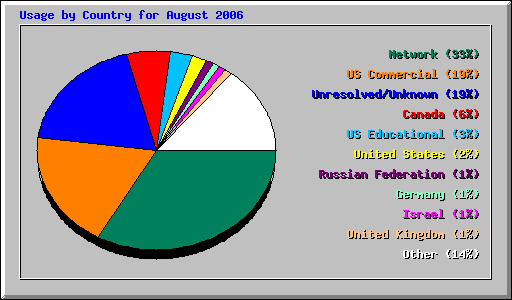Usage by Country for August 2006