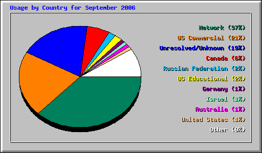 Usage by Country for September 2006