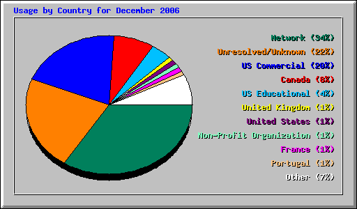 Usage by Country for December 2006
