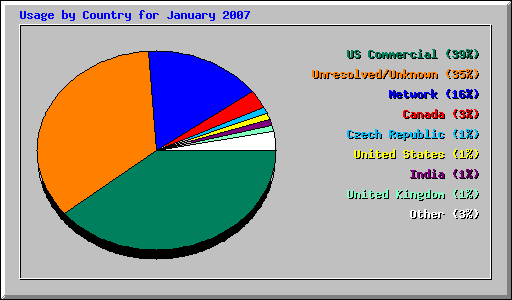 Usage by Country for January 2007