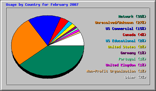 Usage by Country for February 2007