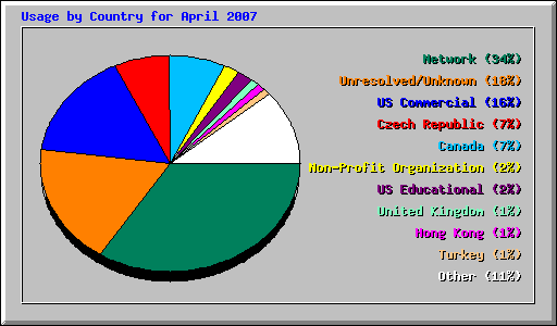 Usage by Country for April 2007