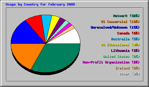 Usage by Country for February 2008