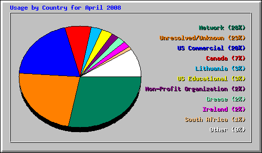 Usage by Country for April 2008
