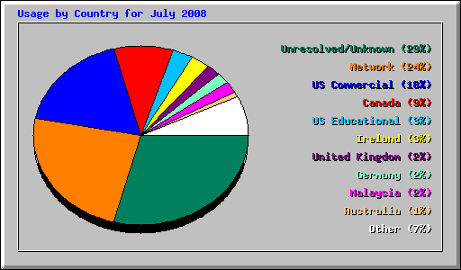 Usage by Country for July 2008