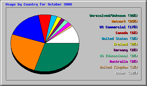Usage by Country for October 2008