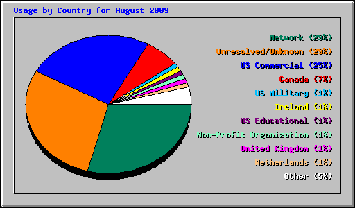 Usage by Country for August 2009