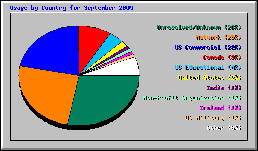 Usage by Country for September 2009