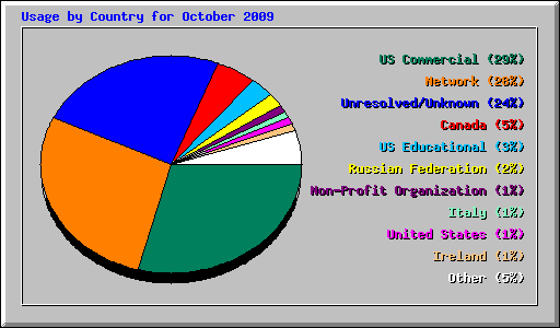 Usage by Country for October 2009