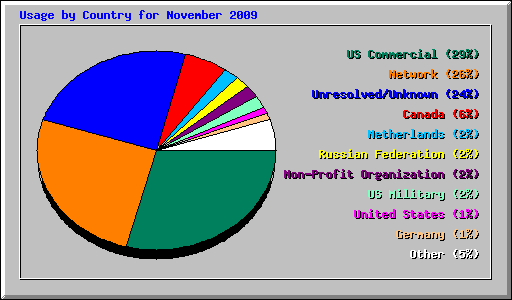 Usage by Country for November 2009