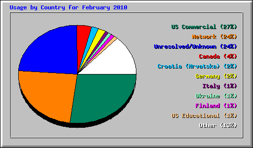 Usage by Country for February 2010