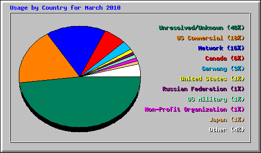 Usage by Country for March 2010