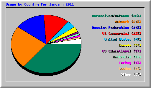 Usage by Country for January 2011