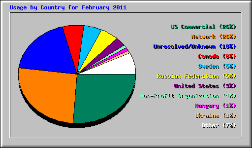 Usage by Country for February 2011
