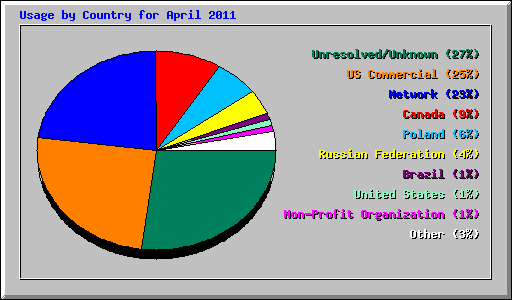 Usage by Country for April 2011