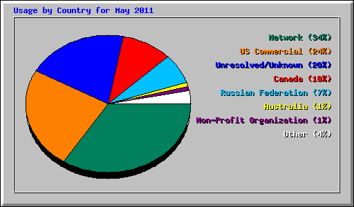 Usage by Country for May 2011