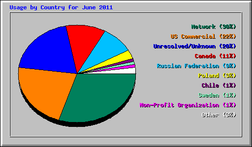Usage by Country for June 2011