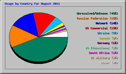 Usage by Country for August 2011